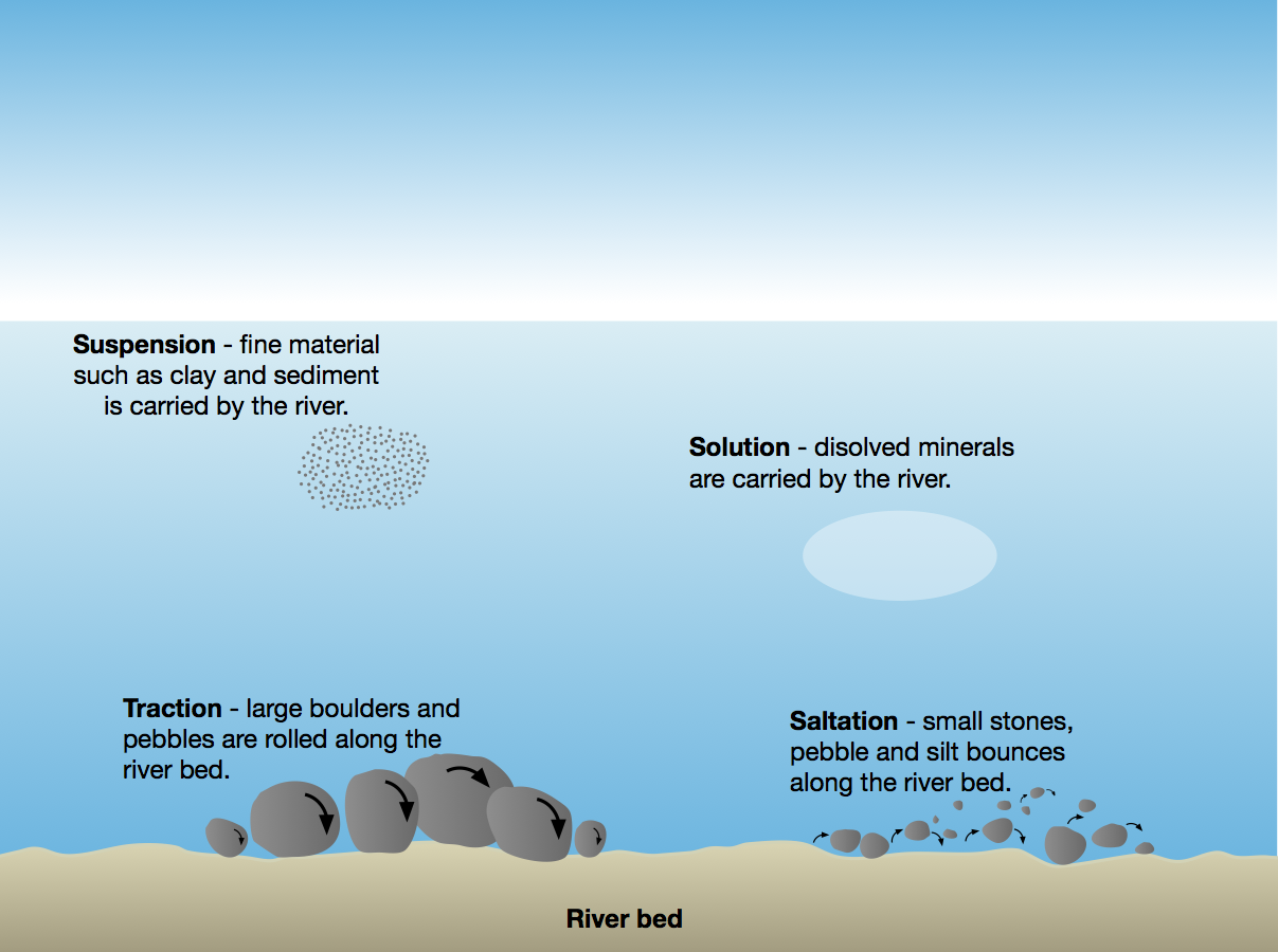 Types Of Erosion Diagram